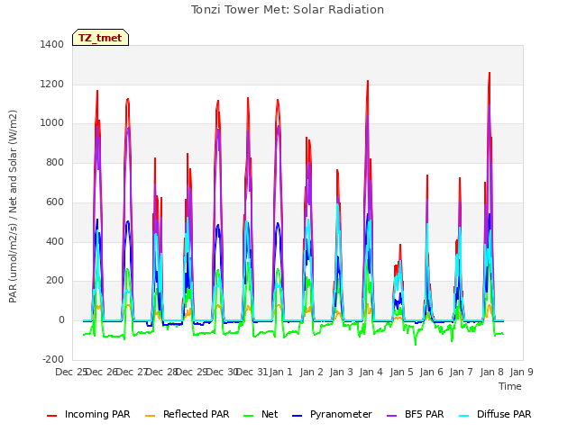 plot of Tonzi Tower Met: Solar Radiation