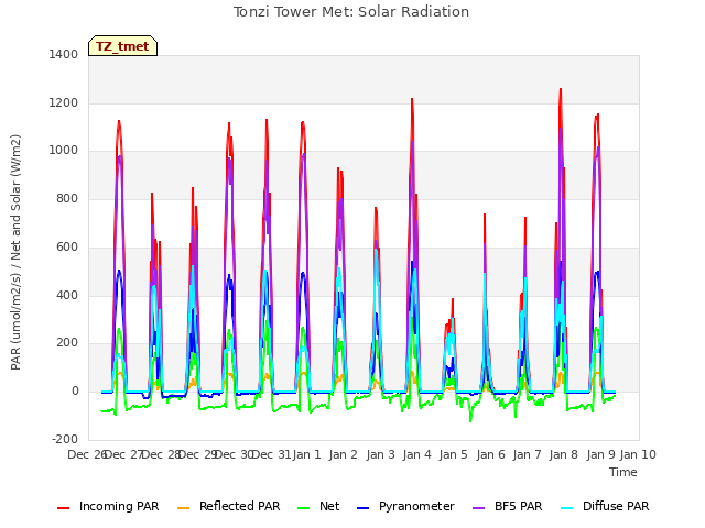 plot of Tonzi Tower Met: Solar Radiation