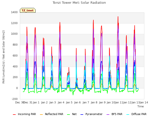 plot of Tonzi Tower Met: Solar Radiation