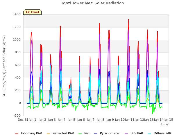 plot of Tonzi Tower Met: Solar Radiation