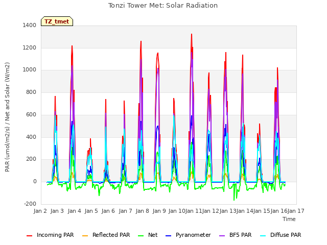 plot of Tonzi Tower Met: Solar Radiation