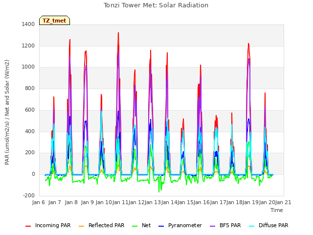 plot of Tonzi Tower Met: Solar Radiation