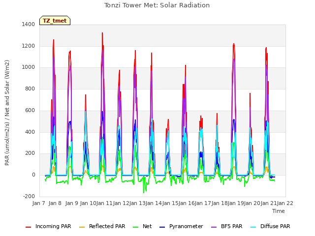 plot of Tonzi Tower Met: Solar Radiation