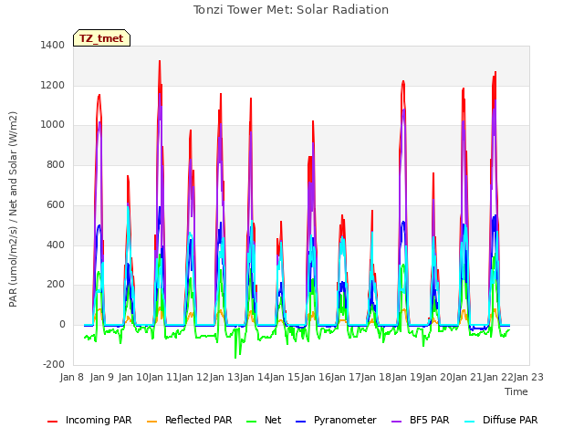 plot of Tonzi Tower Met: Solar Radiation