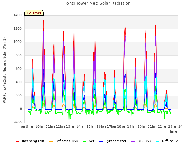 plot of Tonzi Tower Met: Solar Radiation