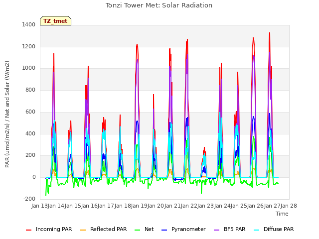 plot of Tonzi Tower Met: Solar Radiation