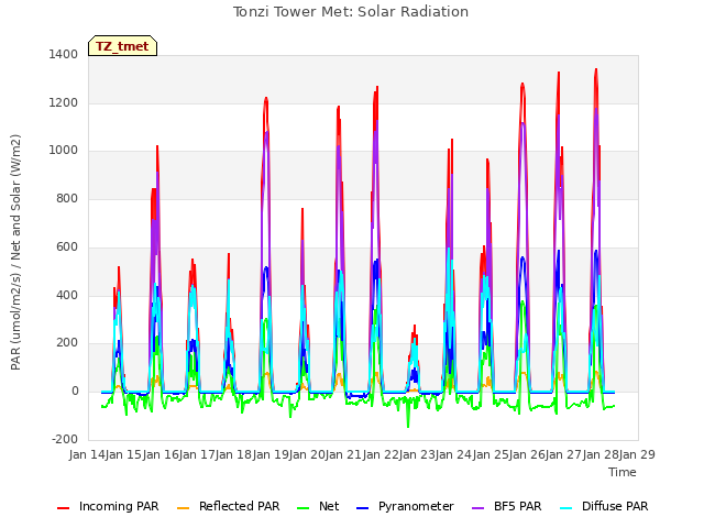 plot of Tonzi Tower Met: Solar Radiation