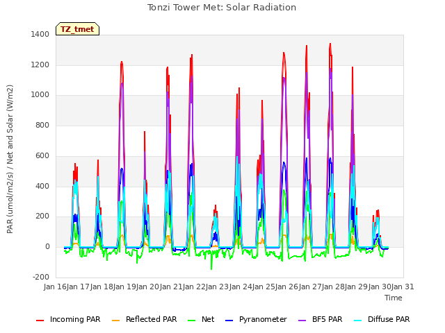 plot of Tonzi Tower Met: Solar Radiation