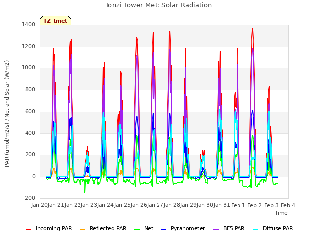 plot of Tonzi Tower Met: Solar Radiation