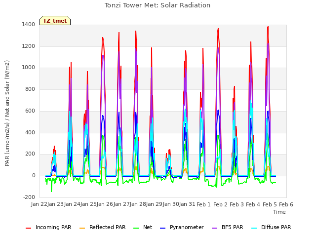 plot of Tonzi Tower Met: Solar Radiation