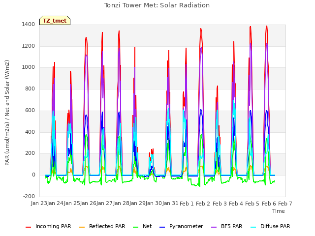 plot of Tonzi Tower Met: Solar Radiation