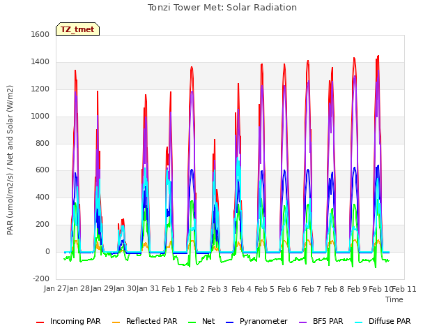 plot of Tonzi Tower Met: Solar Radiation