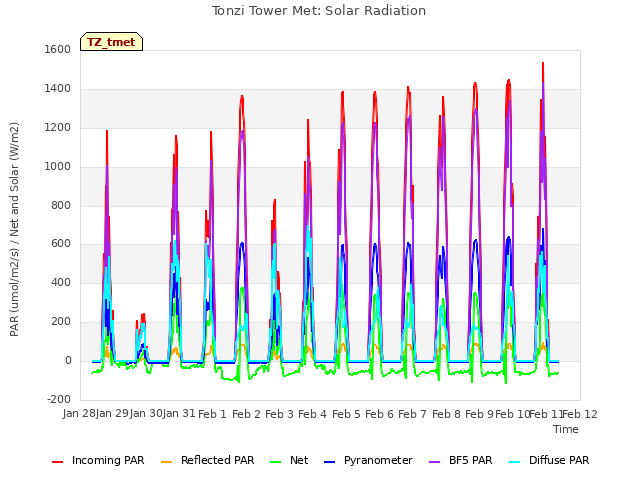 plot of Tonzi Tower Met: Solar Radiation