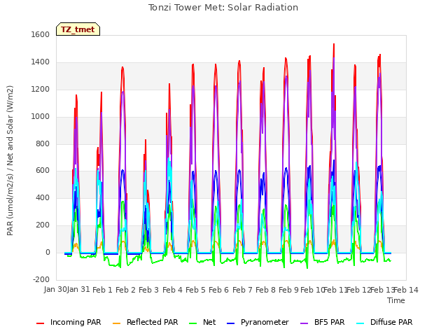 plot of Tonzi Tower Met: Solar Radiation