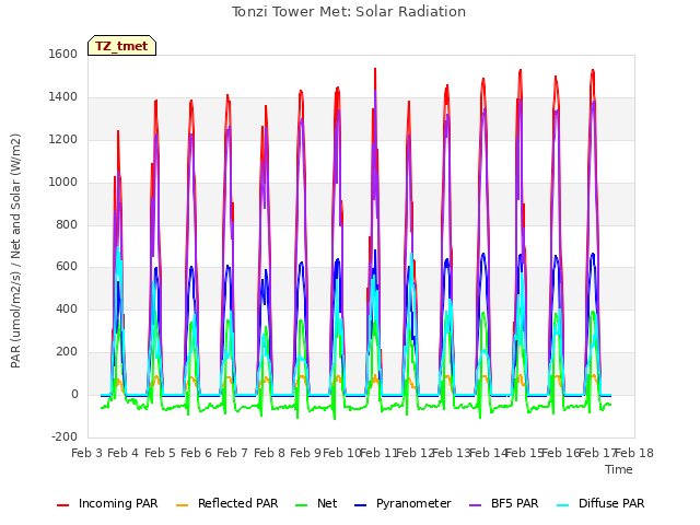 plot of Tonzi Tower Met: Solar Radiation