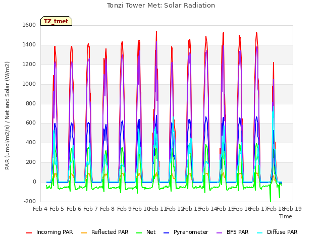 plot of Tonzi Tower Met: Solar Radiation