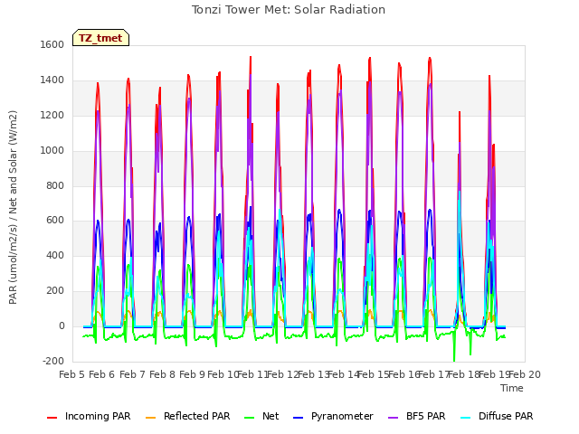 plot of Tonzi Tower Met: Solar Radiation