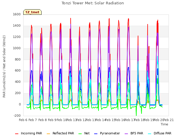 plot of Tonzi Tower Met: Solar Radiation