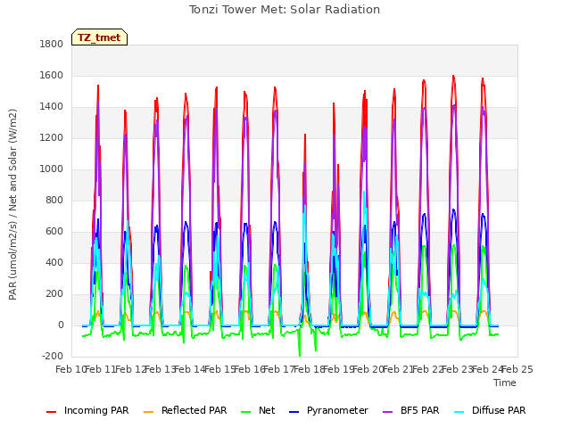 plot of Tonzi Tower Met: Solar Radiation