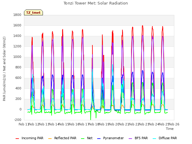 plot of Tonzi Tower Met: Solar Radiation