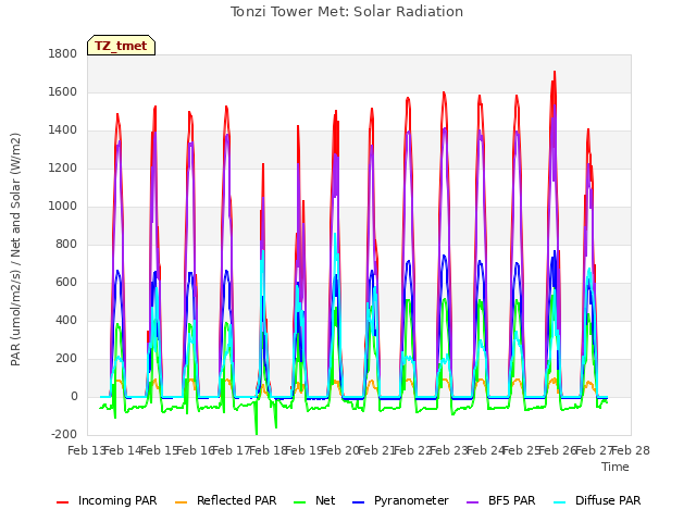 plot of Tonzi Tower Met: Solar Radiation