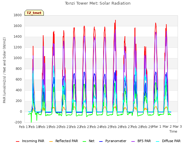 plot of Tonzi Tower Met: Solar Radiation