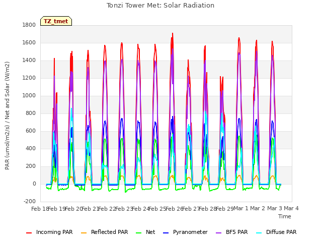 plot of Tonzi Tower Met: Solar Radiation