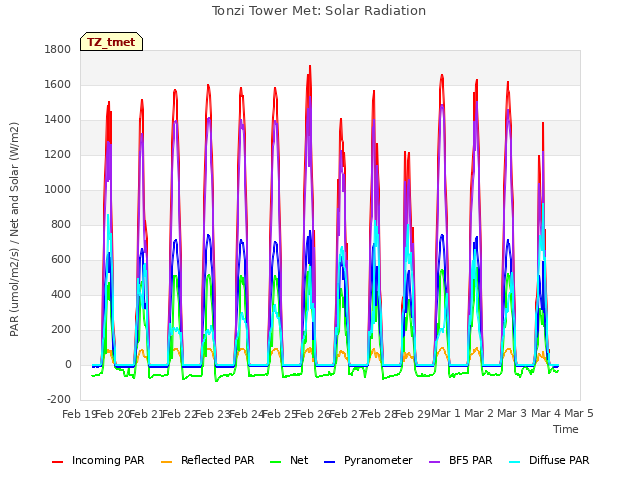 plot of Tonzi Tower Met: Solar Radiation