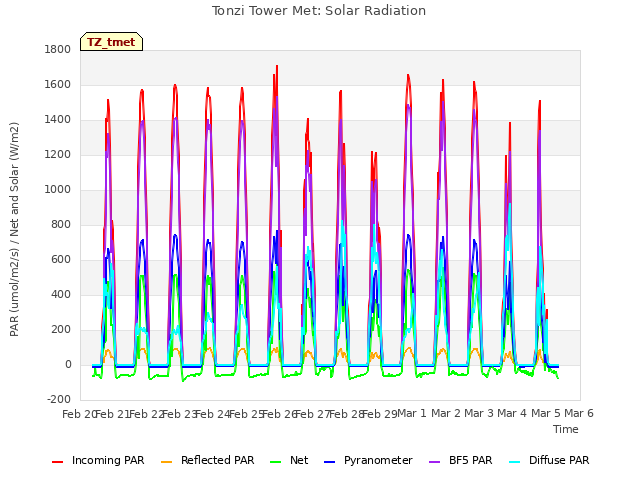 plot of Tonzi Tower Met: Solar Radiation