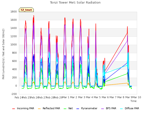 plot of Tonzi Tower Met: Solar Radiation