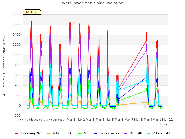 plot of Tonzi Tower Met: Solar Radiation