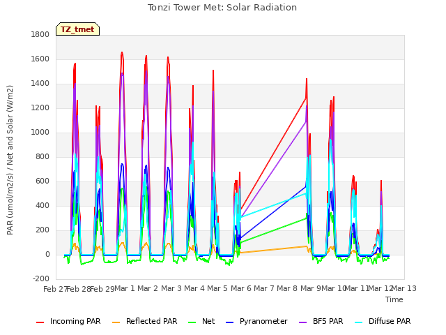 plot of Tonzi Tower Met: Solar Radiation