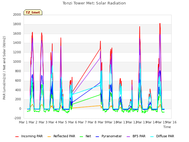 plot of Tonzi Tower Met: Solar Radiation