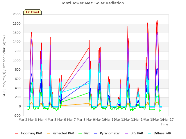 plot of Tonzi Tower Met: Solar Radiation