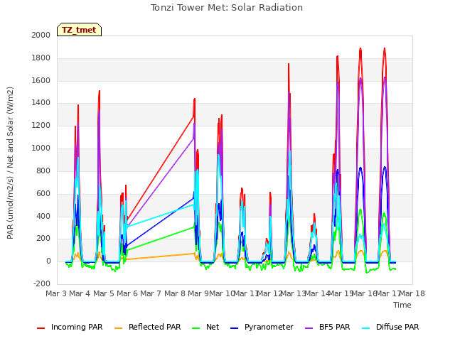 plot of Tonzi Tower Met: Solar Radiation