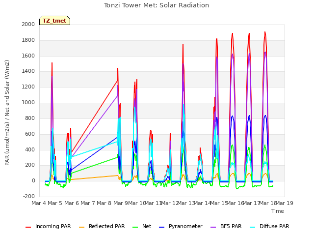 plot of Tonzi Tower Met: Solar Radiation