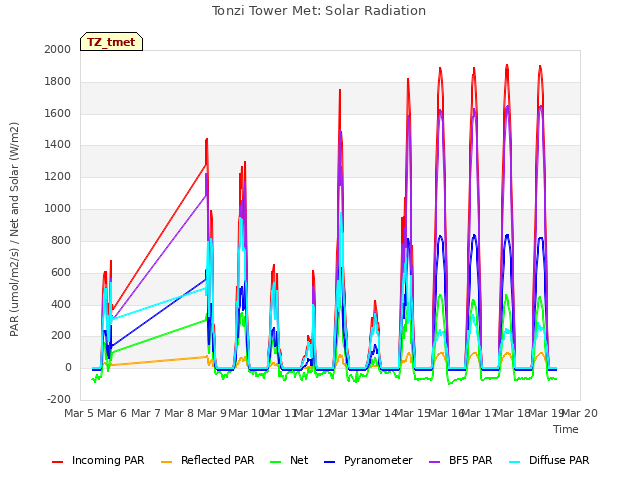 plot of Tonzi Tower Met: Solar Radiation