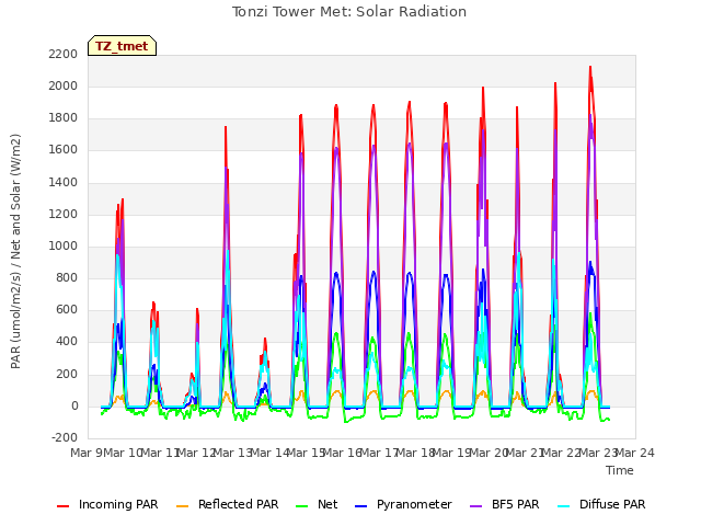 plot of Tonzi Tower Met: Solar Radiation