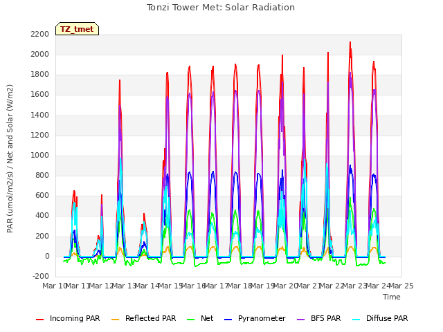 plot of Tonzi Tower Met: Solar Radiation