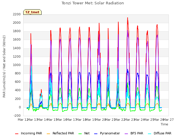 plot of Tonzi Tower Met: Solar Radiation