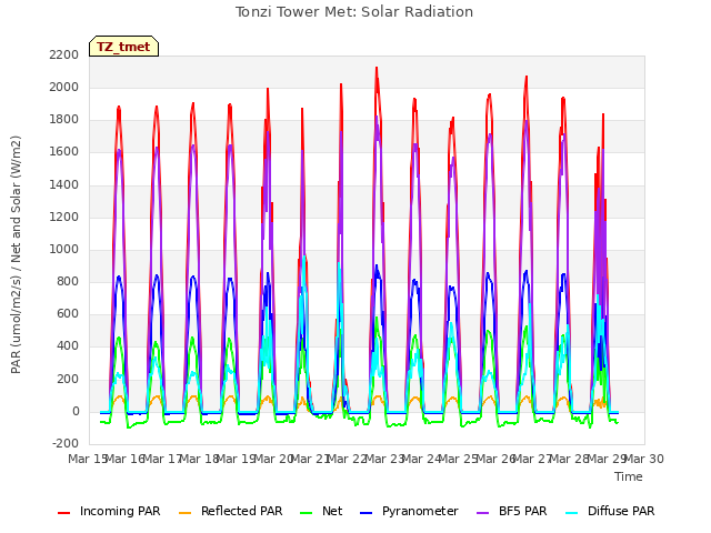 plot of Tonzi Tower Met: Solar Radiation