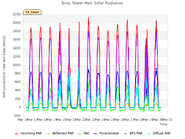 plot of Tonzi Tower Met: Solar Radiation