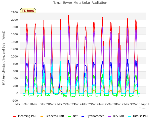 plot of Tonzi Tower Met: Solar Radiation