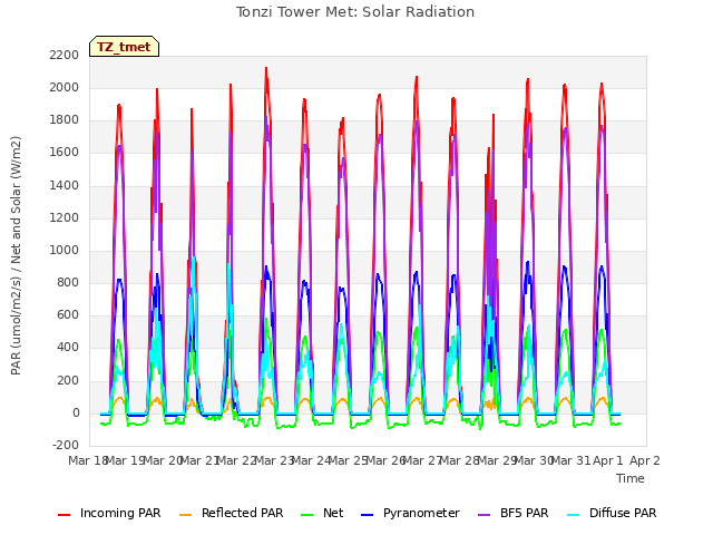 plot of Tonzi Tower Met: Solar Radiation