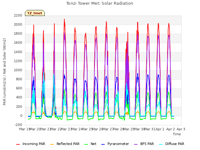 plot of Tonzi Tower Met: Solar Radiation