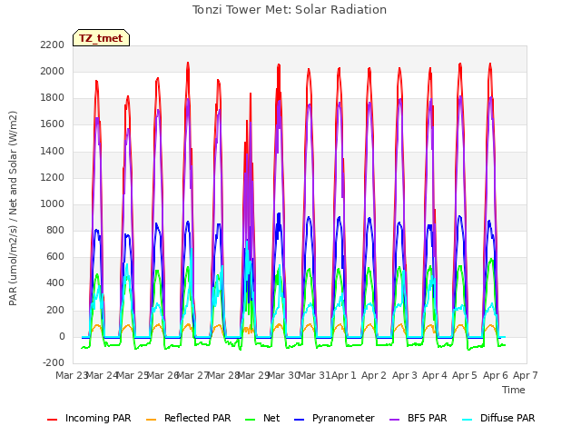 plot of Tonzi Tower Met: Solar Radiation