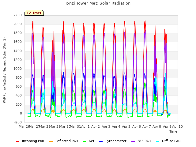 plot of Tonzi Tower Met: Solar Radiation