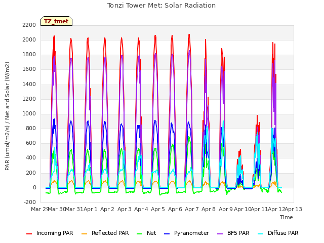 plot of Tonzi Tower Met: Solar Radiation