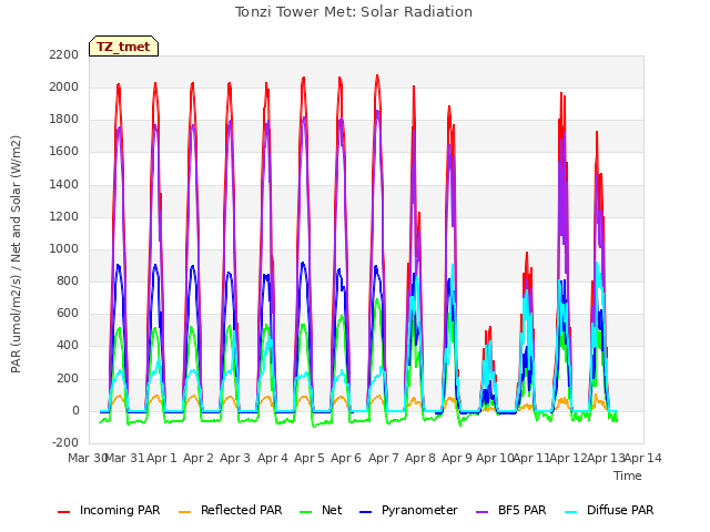 plot of Tonzi Tower Met: Solar Radiation