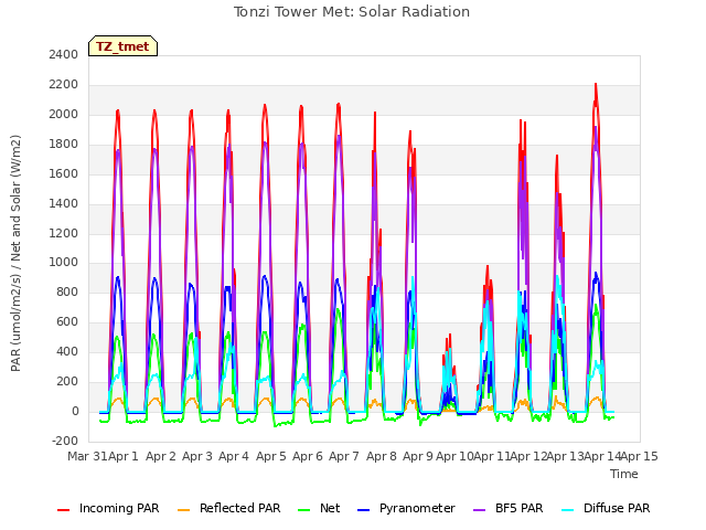 plot of Tonzi Tower Met: Solar Radiation